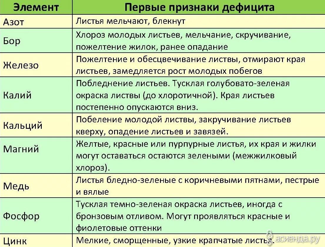 Недостаток микроэлементов в почве