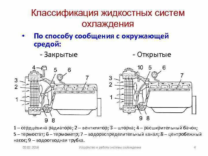 Система охлаждения двс принцип работы. Открытая система охлаждения. Схема системы охлаждения автомобильного двигателя. Принципиальная схема системы охлаждения двигателя. Схема устройства водяного охлаждения цилиндров двигателя автомобиля.