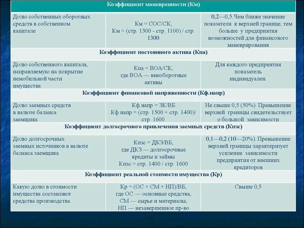 Коэффициент функционирующего капитала. Коэффициент мобильности собственного капитала формула по балансу. Коэффициент мобильности собственных средств формула по балансу. Коэффициент маневренности собственного капитала формула по балансу. Коэффициент мобильности оборотных средств формула.