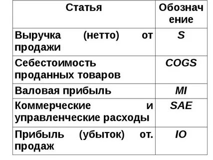 Выручка полов