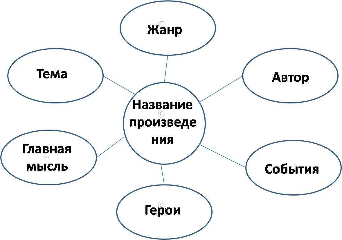 Схема рисунок текста. Кластер. Кластер на уроке литературы. Что такое кластер в литературе. Составление кластера по литературе.