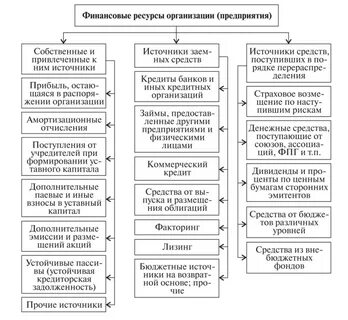Состав финансовых средств предприятия