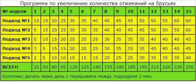 В 13 лет отжимание. Как увеличить количество подтягиваний. Увеличение подтягиваний на турнике. Таблица увеличения количества подтягиваний. Как увеличить количество подтягиваний на турнике.