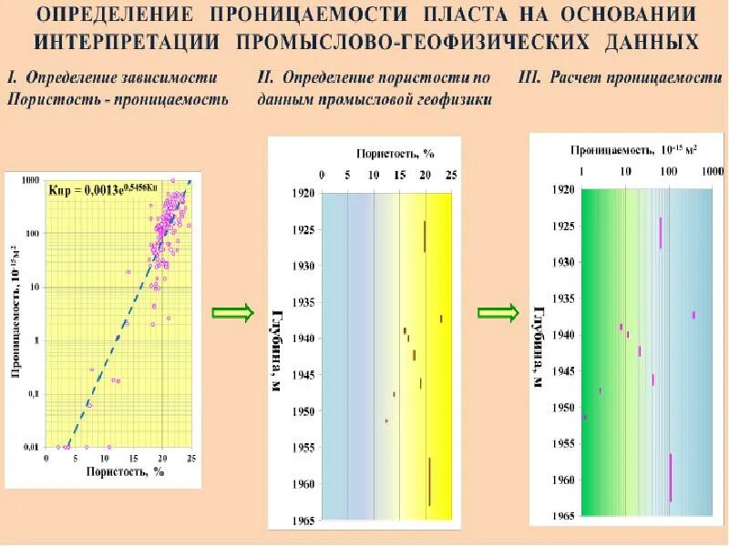 Относительная проницаемость горных пород. Проницаемость горных пород. Абсолютная проницаемость горных пород. Пористость и проницаемость пласта. Формулы проницаемости от пористости.