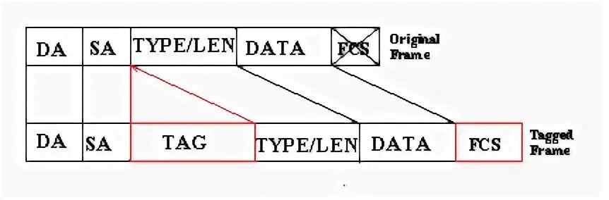 802.1 q tag