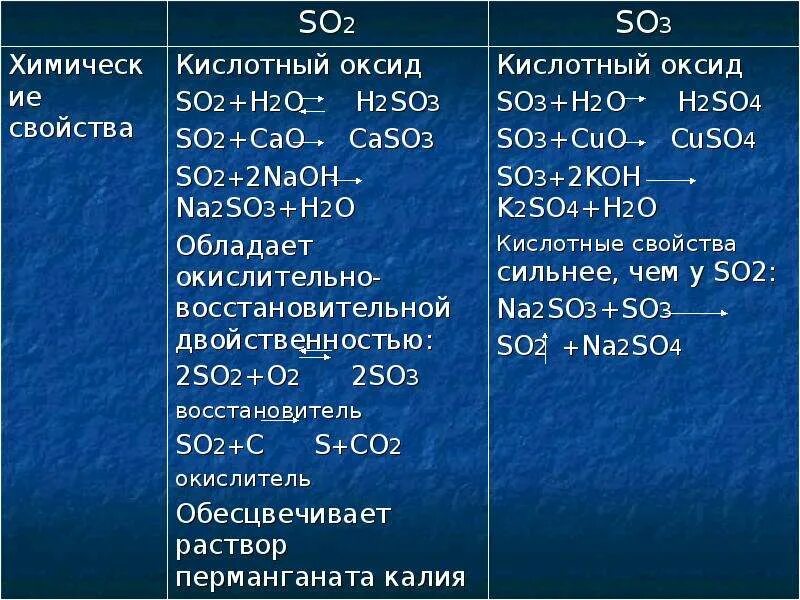 Соединение серы оксиды свойства