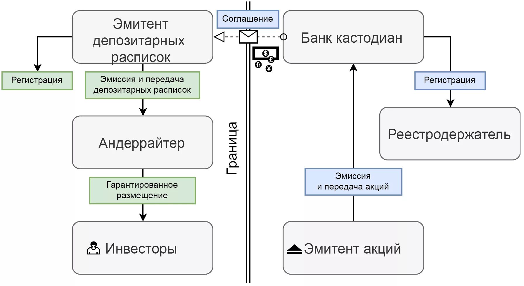 Депозитарные расписки на акции. Депозитарные расписки схема. Глобальные депозитарные расписки схема. Депозитарне расписписки виды. Депозитарная расписка ценная бумага.