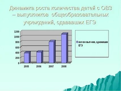 Количество детей с овз