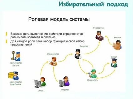 Роль пользователей бд