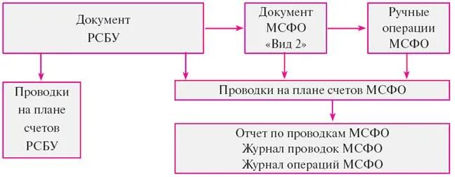 Документы международного учета