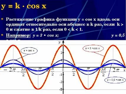 Постройте график функции y cos 1