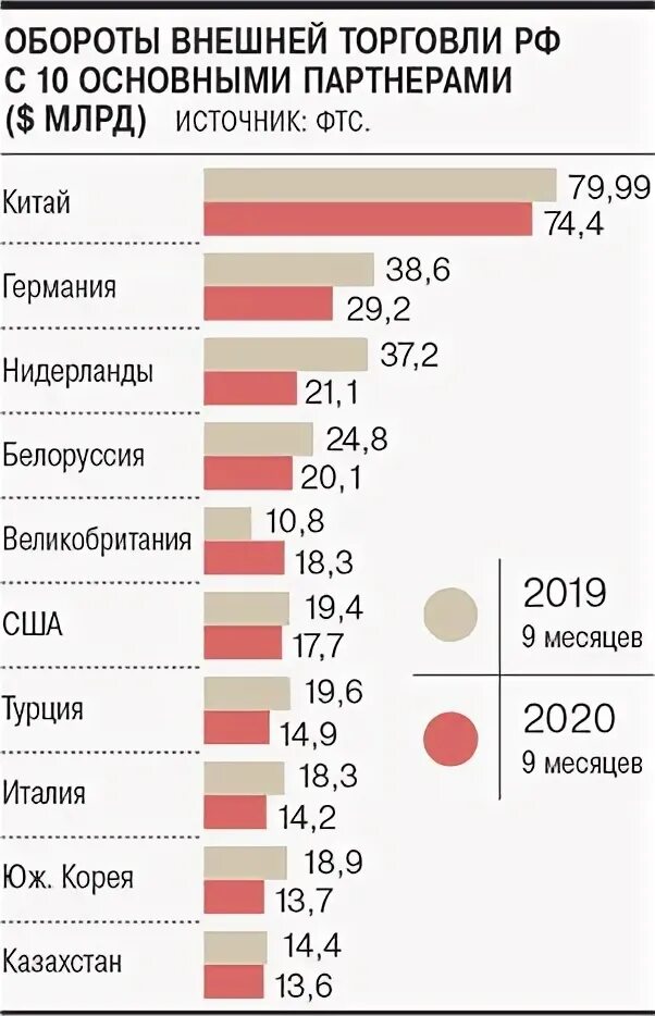 Крупнейшие торговли россии. Основные внешнеторговые партнеры России. Основные внешнеторговые партнеры России с 2020. Внешнеторговый оборот России по годам до 2020. Внешнеторговый оборот страны это.