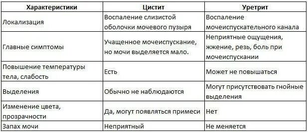 Зуд в мочеиспускательном канале. Диф диагноз цистита и уретрита. Дифференциальный диагноз уретритов. Цистит и уретрит дифференциальный диагноз. Цистит дифференциальная диагностика таблица.