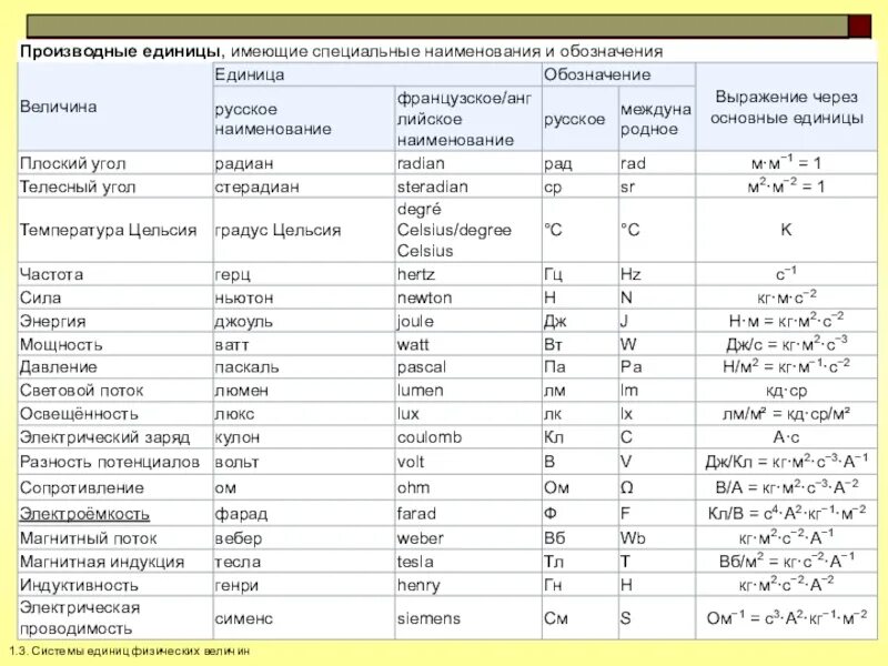 Производные единицы величин. Единица физической величины рентген. Рентген физическая величина. Производные физические величины метрология. Основные и производные физические величины метрология.