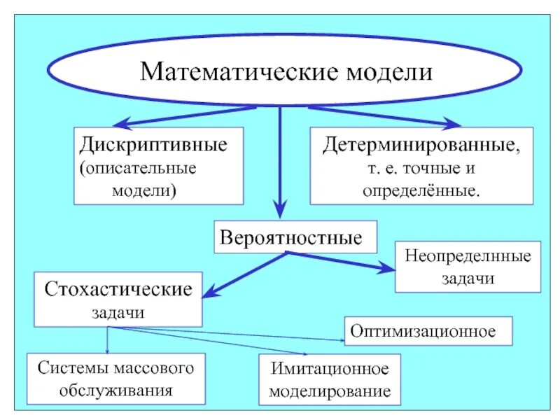 Какое существует моделирование