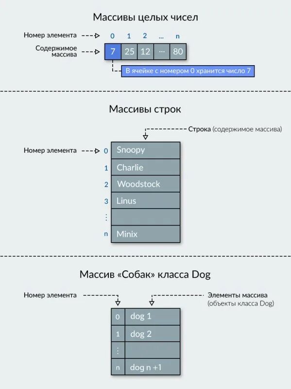 Хранение значений в памяти. Хранение массива в памяти. Содержимое ячейки массива. Как хранятся данные в массиве. Как хранится массив в памяти компьютера.