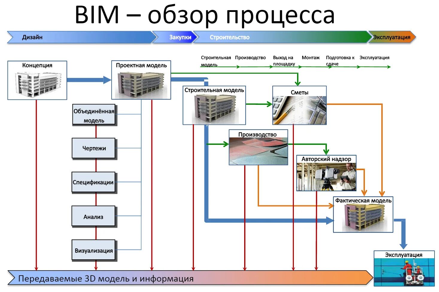 Проектирование зданий. Информационннаямодель. Информационное моделирование зданий. Моделирование объекта проектирования. Информационная модель здания bim схема.