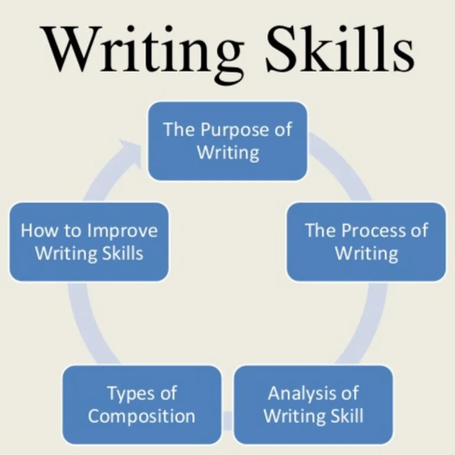 Speaking include. Writing skills презентация. Teaching writing skills. How to improve writing skills. Teaching writing methods.