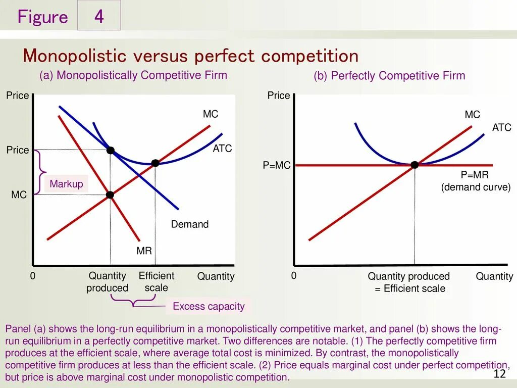 Monopoly and monopolistic Competition. Perfect Competition graph. Monopolistic Competition graph. Monopolistic Market.