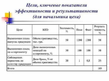 Качественные показатели продаж