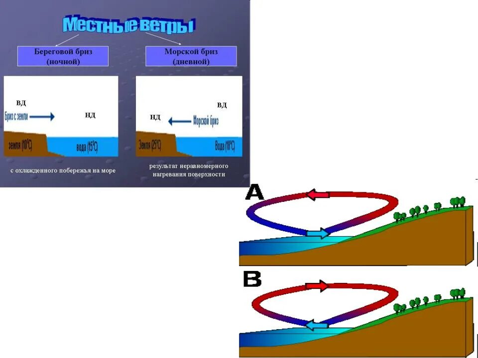 Разница дневных и ночных температур. Горно Долинная циркуляция. Схема образования ночного бриза. Горно-Долинные ветры. Схема дневного бриза.