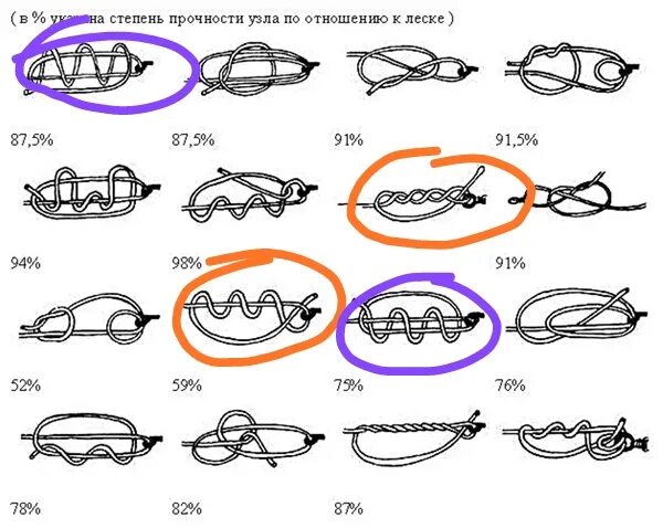 Узел разрыва. Прочность рыболовных узлов таблица. Рыболовные узлы по прочности. Прочность узлов для лески. Прочность рыболовных узлов для плетенки таблица.