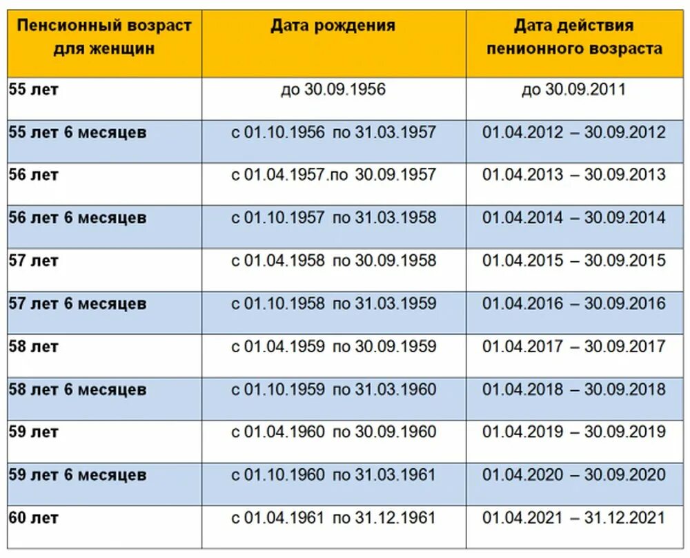 Стаж пенсионного возраста в россии. Пенсионный Возраст. Повышение пенсионного возраста таблица. Схема повышения пенсионного возраста. Пенсионныйсвозраст женщин.