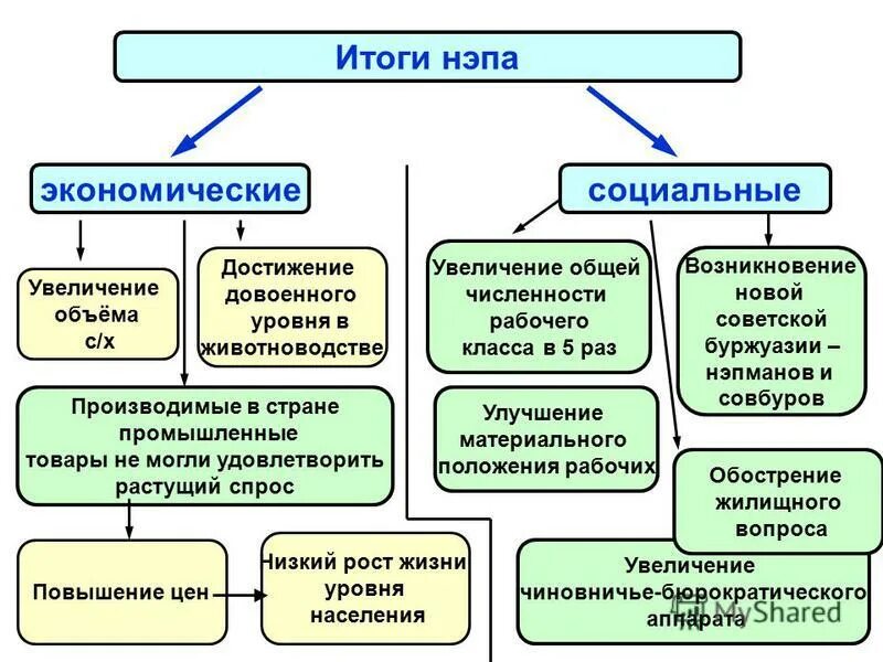 социально-экономические итоги нэпа. последствия опричнины ивана 4. социальные последствия смуты. результаты экономического и политического. реформы хрущева.
