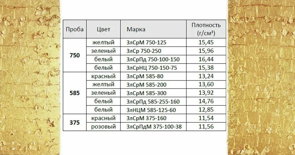 Как найти плотность золота. Таблица плотности золота по пробам. удельная плотность золота 585 пробы. удельный вес золота 585 пробы. таблица определения пробы золота по плотности.