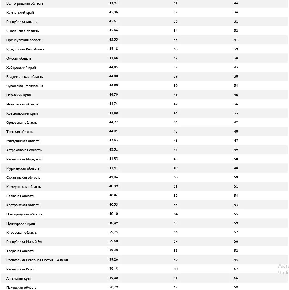 Рейтинг регионов россии по выборам