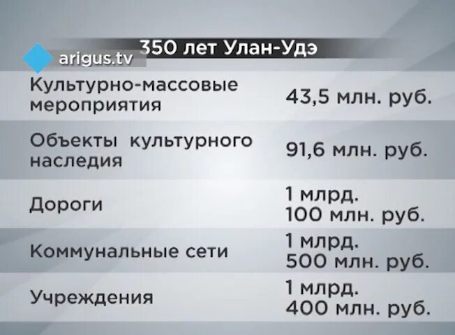 Работа 03 улан. Бюджет Улан Удэ. Бюджет Улан-Удэ на 2020. Уровень бюджета Улан Удэ. Бюджет Улан Удэ образуют.