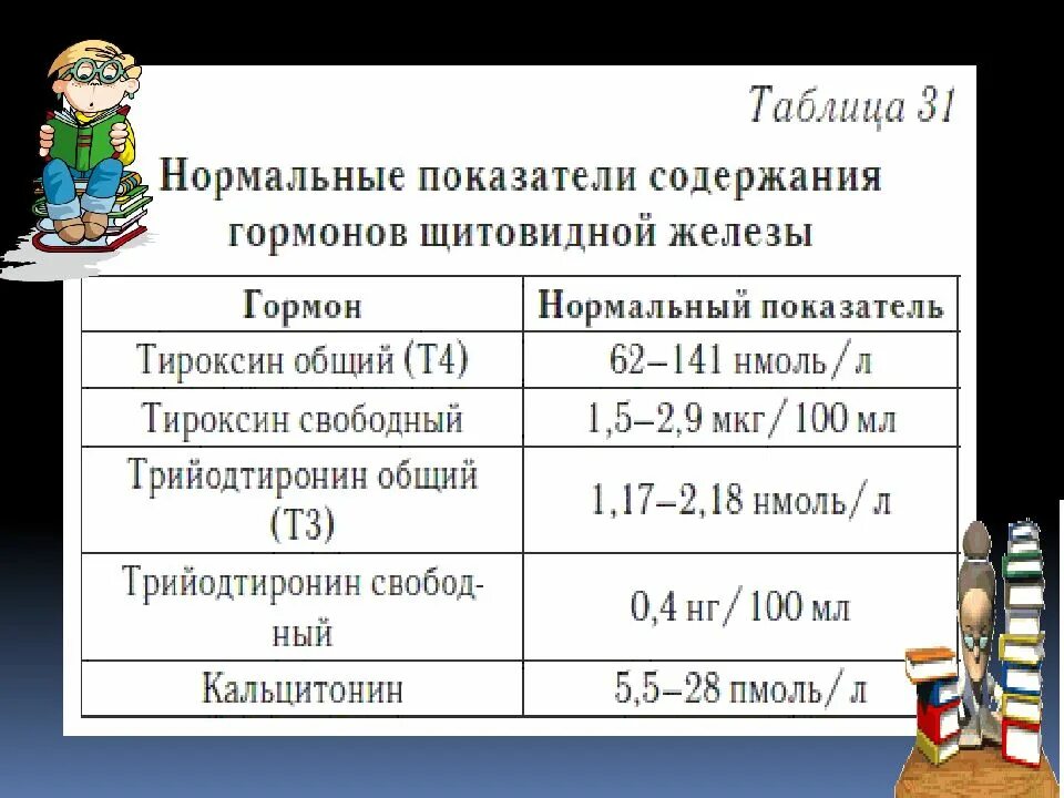 Кальцитонин гормон щитовидной железы , показатели. Кальцитонин анализ щитовидной железы норма у женщин. Показатели крови в щитовидной щитовидной железы. Нормативы показателей гормонов щитовидной железы. Кальцитонин 0.5 у женщины