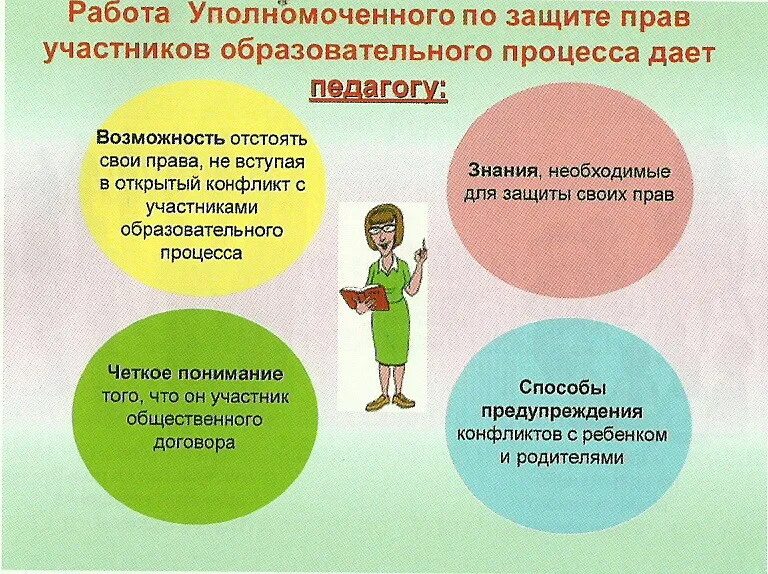 Понятие уполномоченного по правам ребенка. Уполномоченный по защите прав ребенка. Обязанности уполномоченного по правам ребенка в школе. Защита прав участников образовательного процесса. Школьный уполномоченный по правам ребенка в школе.