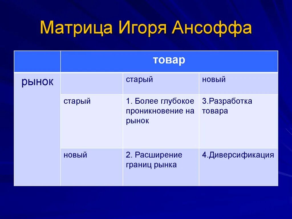 Матрица ансофа. Матрица Игоря Ансоффа. Матрица товар рынок Ансоффа. Матрица Ансоффа (матрица продукт-рынок.