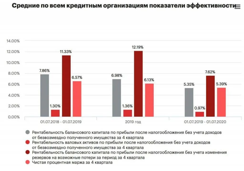 Прибыль Альфа банка. Диаграмма рентабельности. Динамика кредитования Альфа банка. Показатели доходности банковского сектора. Финансирование кредитных банках