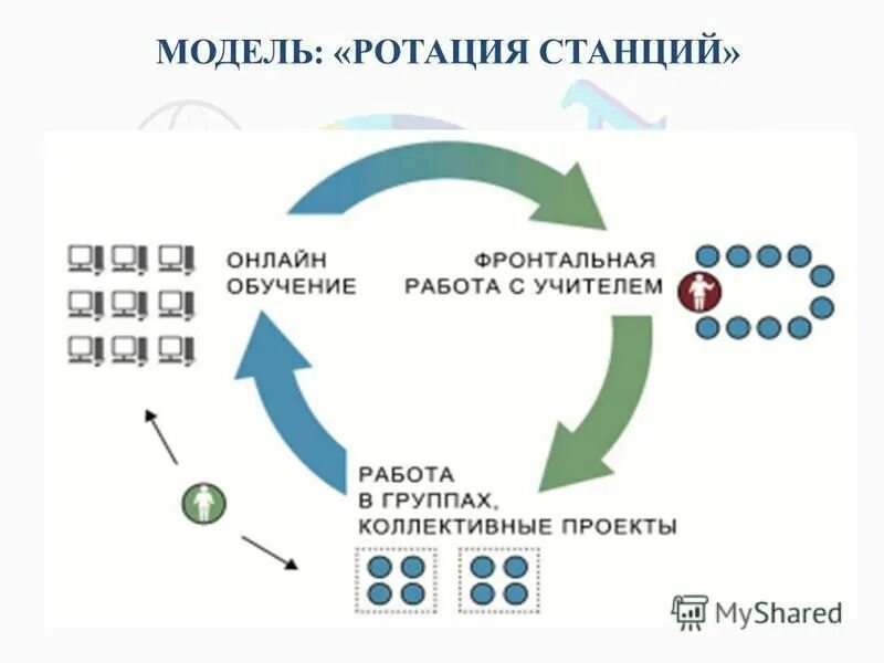 Ротация станций это модель смешанного обучения. Модель ротация станций. Технология ротация станций на уроках. Схема модели ротация станций. Ротация станций