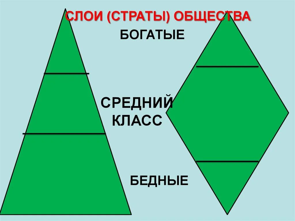 Бедные средний класс богатые. Социальные слои. Социальные строи страты. Средний класс общества. Верхний слой общества