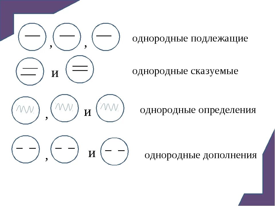 Как делать схемы однородных членов. Однородные определения схема. Схемы предложений с однородными членами 8 класс.