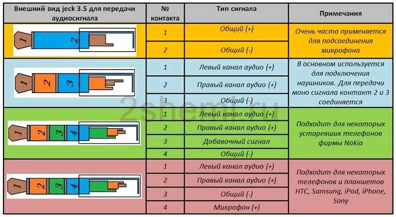 Распайка наушников 3.5 с микрофоном. Распиновка разъема микрофона 3.5. разъем наушников распиновка штекера 3.5. распиновка джека 3.5 с микрофоном. распиновка разъема гарнитуры 3.5.