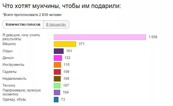 Статистика подарков на 23 февраля. Опрос для мужчин. Опрос самый популярный подарок на 23 февраля. Самые популярные подарки на 23 февраля статистика. Чего хотят мужчины ответы