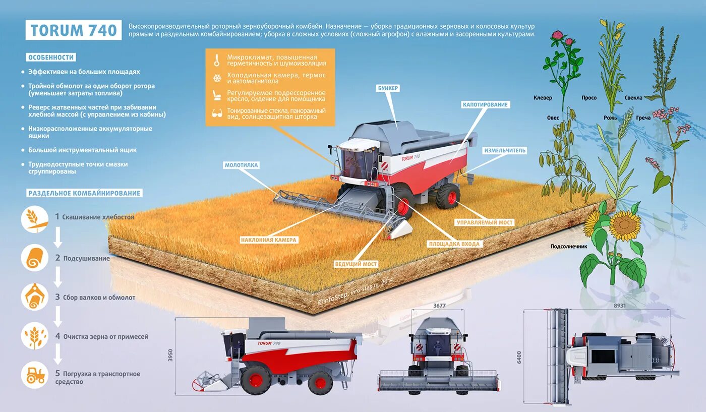 Способы уборки культур. Схема комбайна Торум 740. Габариты зерноуборочного комбайн Торум 740. Комбайн Торум 740 вес. Комбайна «Torum 740» схема.