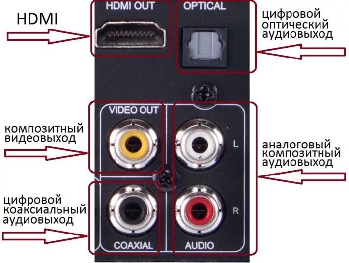 Каналы цифрового звука. Распиновка коаксиального разъема. Схема подключения коаксиального кабеля к ПК. Выход аудио цифровой коаксиальный разъем. Как выглядит цифровой коаксиальный аудиовыход?.
