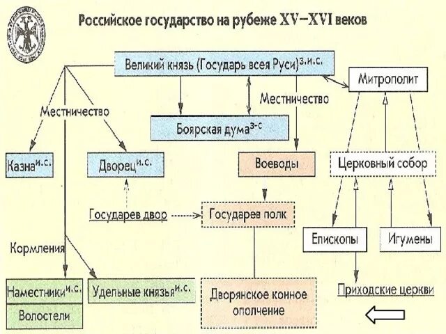 Схема управления государством при Иване 3. Схема управления русским государством в 16 веке. Схема управления Русью при Иване 3. Местное управление при Иване 3 схема.