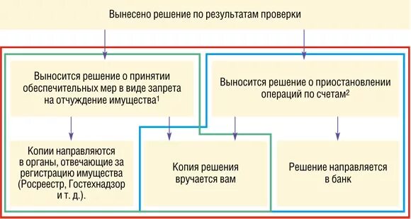 Обеспечительные меры на имущество. Порядок применения обеспечительных мер налогового органа. Решение о принятии обеспечительных мер налогового органа. Запрет на отчуждение имущества