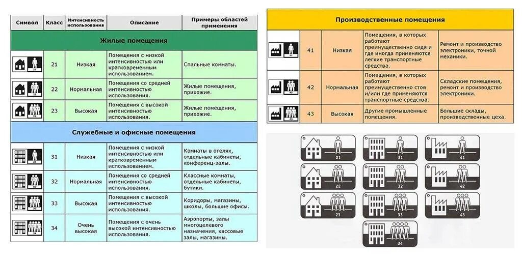 Классы прочности линолеума. Линолеум класс износостойкости 22. Линолеум класс износостойкости таблица. Линолеум категории прочности.