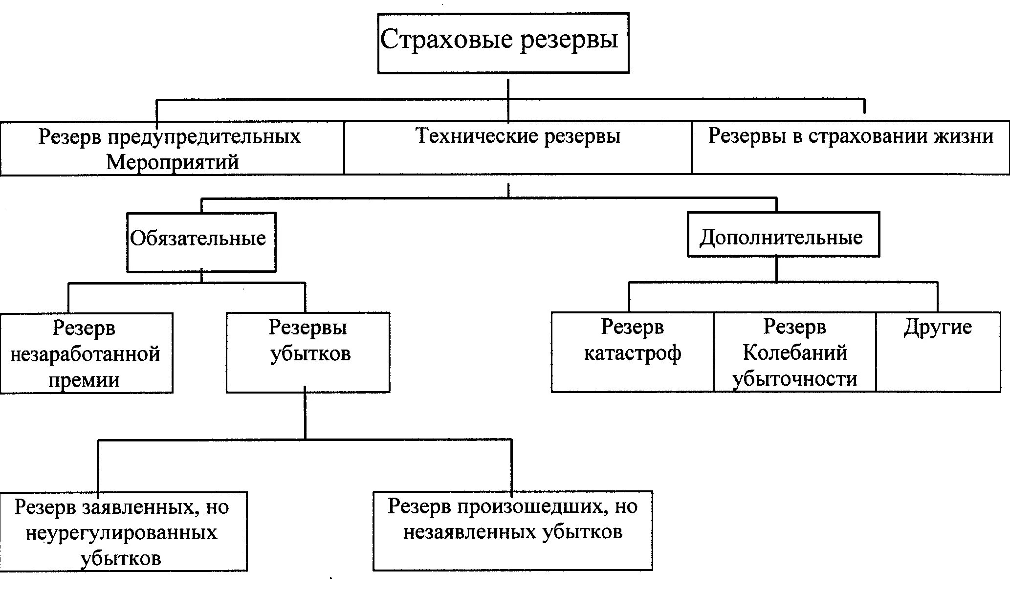 Страхование текущего счета. Технические резервы страховой компании. Состав страховых резервов страховщика. Страховые резервы страховой организации это. Схема видов страховых резервов.