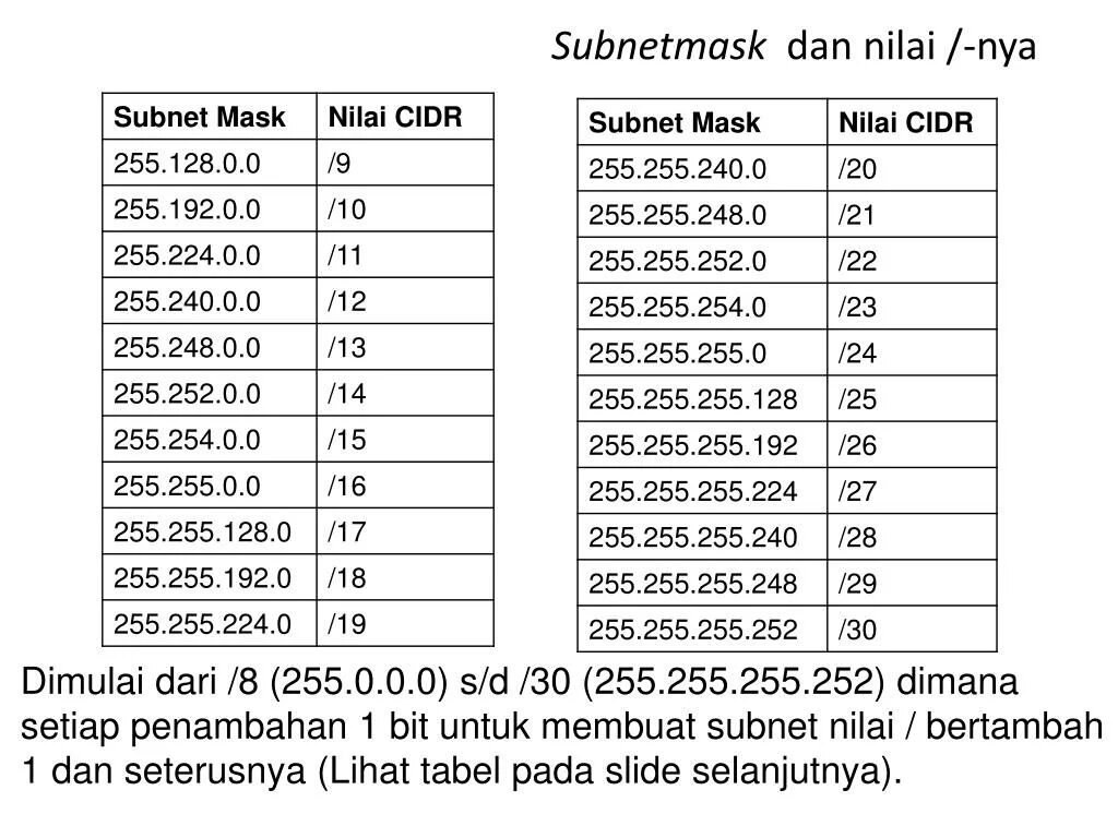 Маска 255.255.255.128. Маска сети 255.255.255.224. Маска подсети 255.255.255.252. 255.255.255.240 Или /28.. 255.255 255.224 какая маска