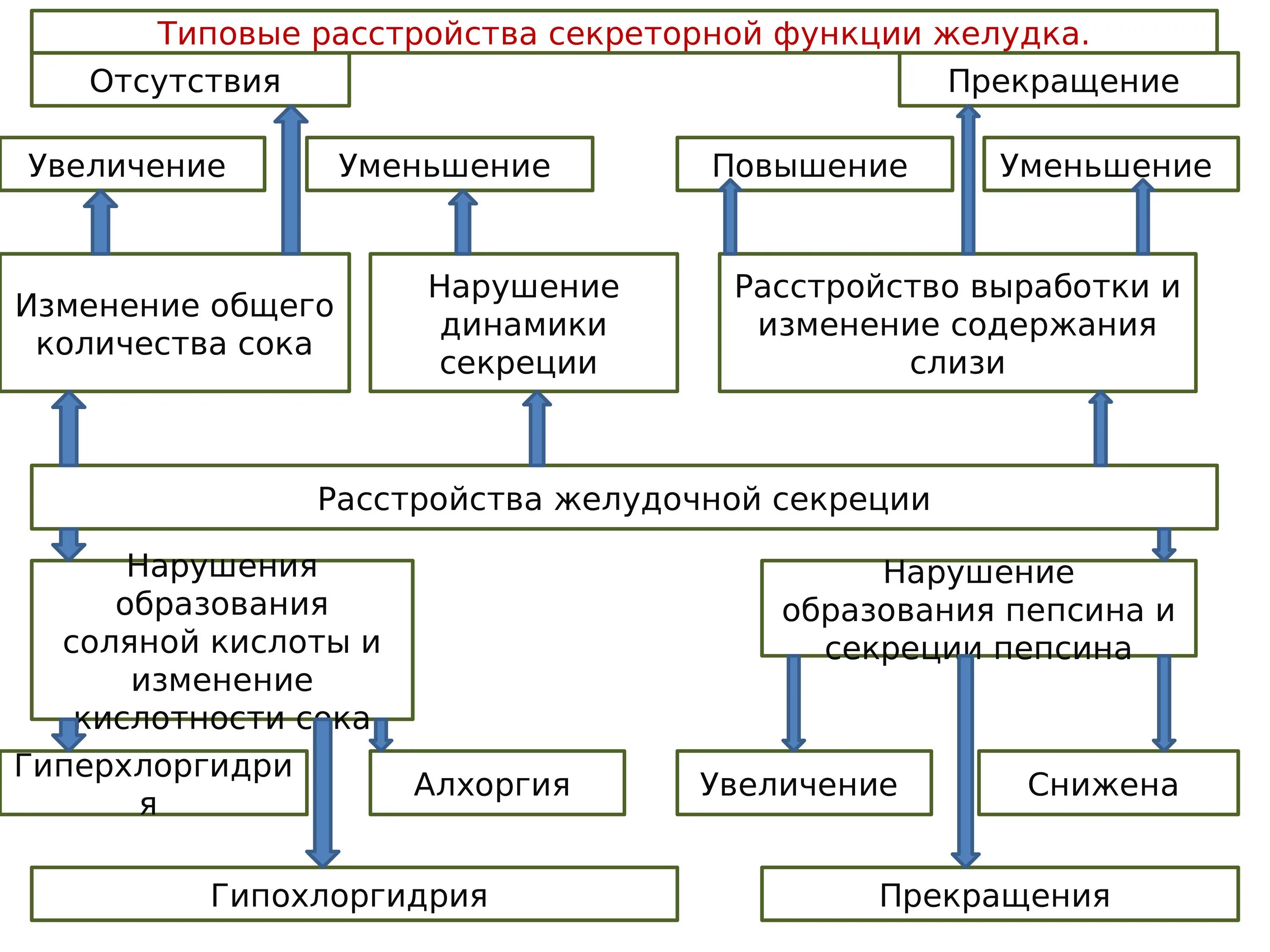 Виды нарушения секреторной функции желудка. Нарушение секреторной и моторной функции желудка. Расстройства секреторной и моторной функции желудка таблица. Расстройства секреторной функции желудка.