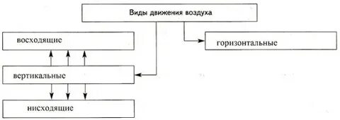 Восходящее и нисходящее движение воздуха это