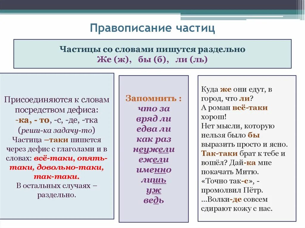 Слитное и раздельное написание частиц бы ли же. Слитное и раздельное написание частиц в русском языке. Раздельное и дефисное написание частиц. Слитное и раздельное написание частиц правило. Почему пишется пример